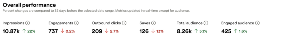 Pinterest analytics results before strategy