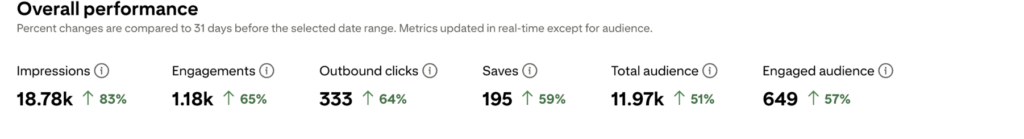 Pinterest analytics results after strategy